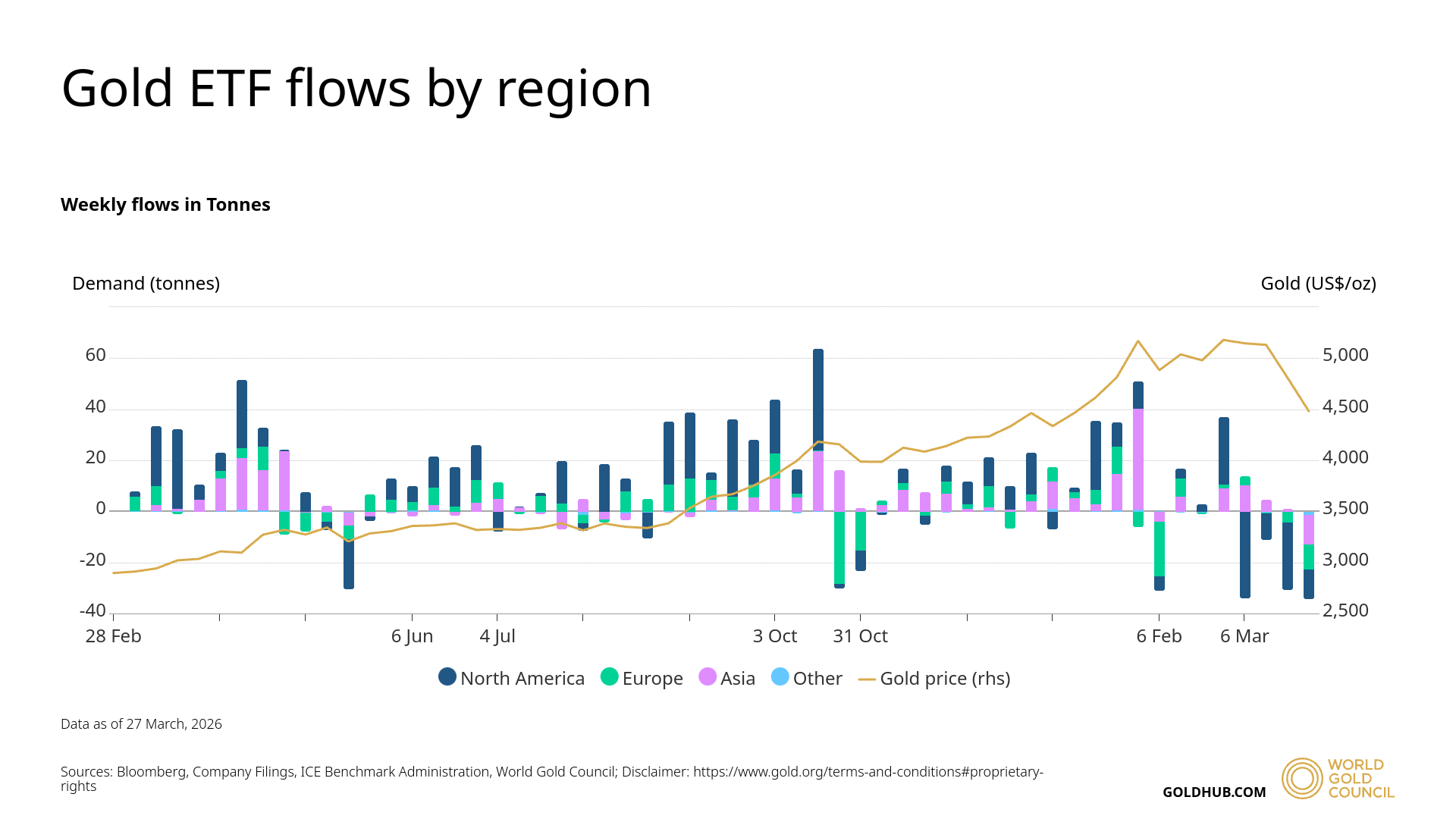 World Gold Council weekly ETF demand by region — North America, Europe, Asia, Other