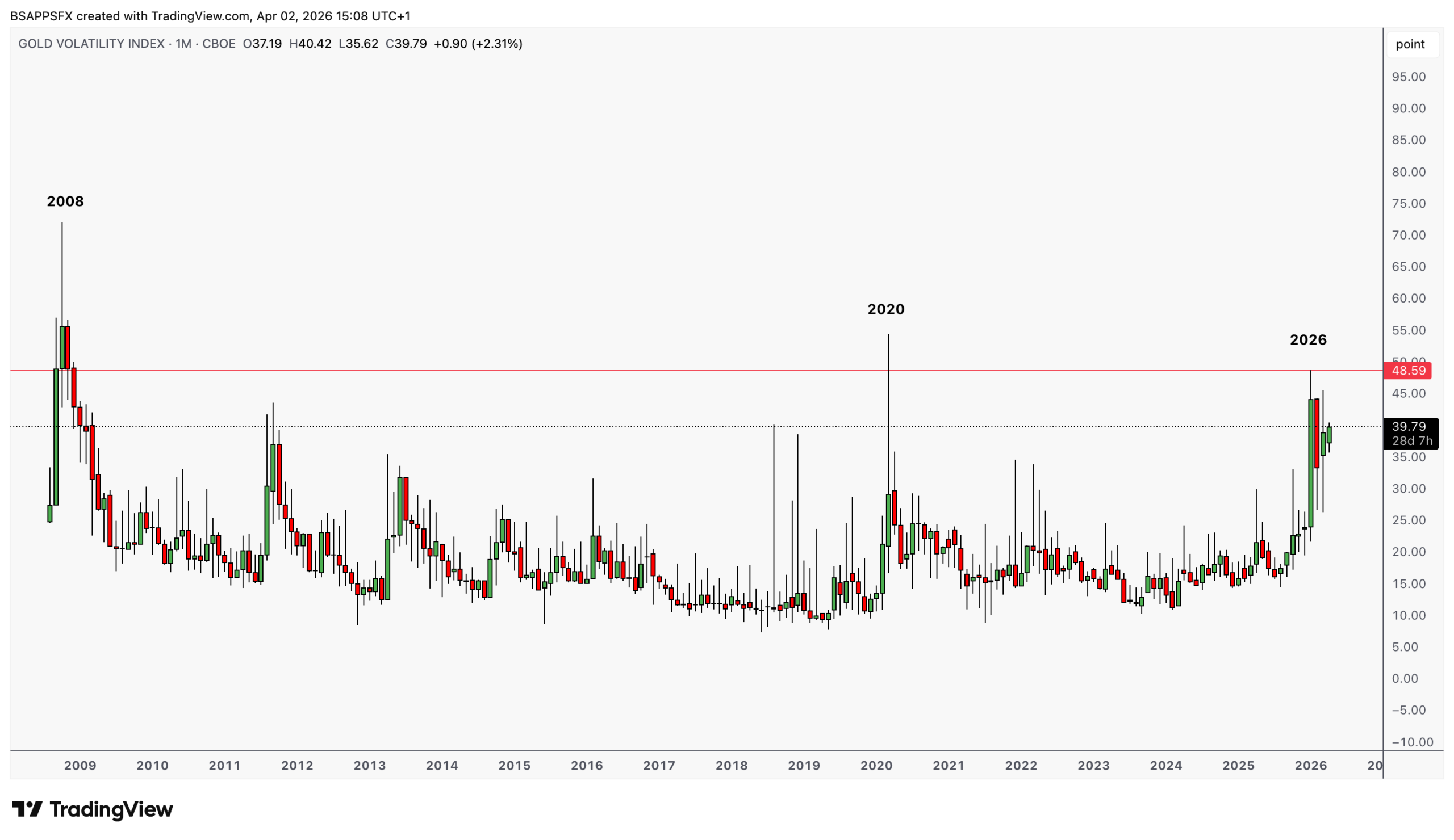 GVZ Gold Volatility Index — 2008, 2020 and 2026 spikes