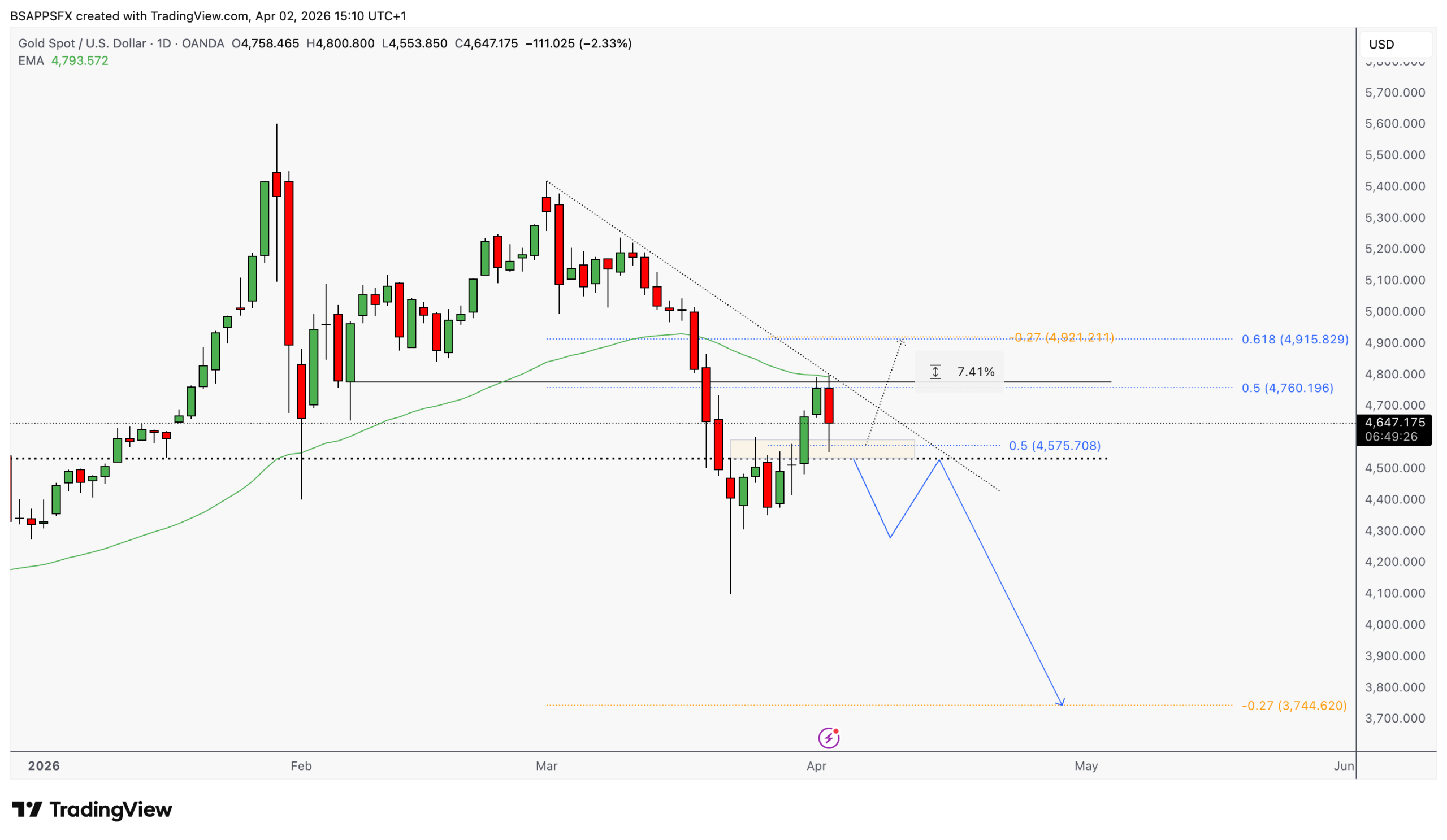 Gold daily chart — Fibonacci retracement levels and two-scenario paths